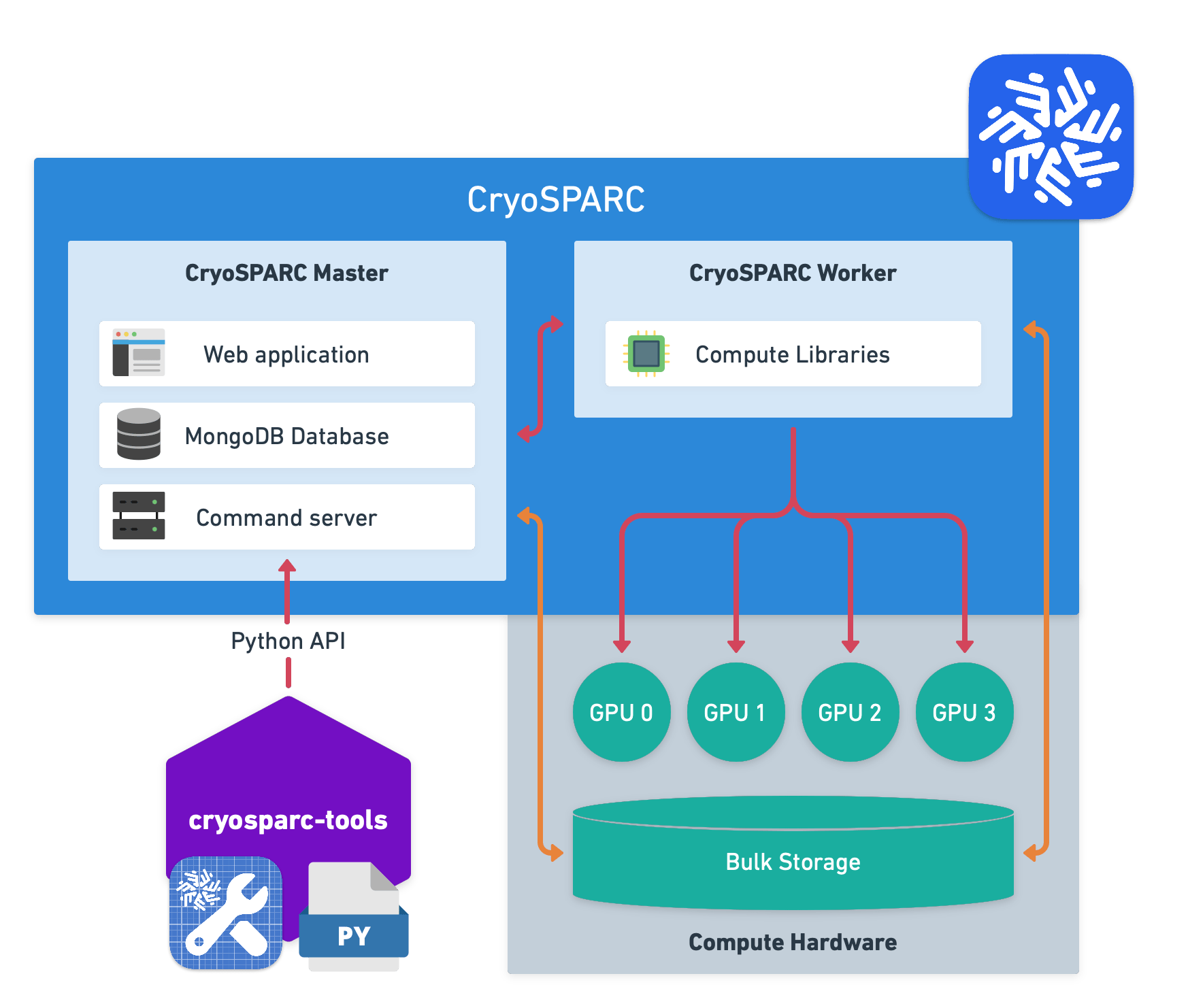 cryosparc-tools architecture